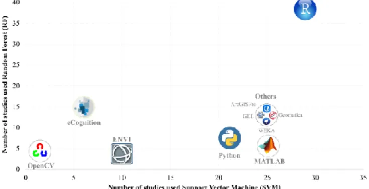 Fig. 12 demonstrates the number of publications in each of  these  12  peer-reviewed  journals,  as  well  as  their  contribution  in using RF and SVM