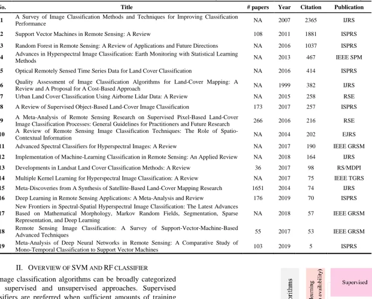 TABLE I. S UMMARY OF RELATED SURVEYS ON REMOTE SENSING IMAGE CLASSIFICATION  ( THE NUMBER OF CITATIONS IS REPORTED BY  A PRIL  20, 2020)