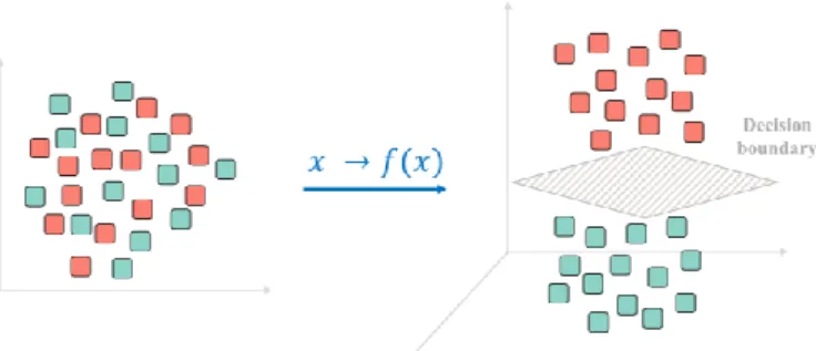 Fig. 3.  An SVM example for linearly separable data. 