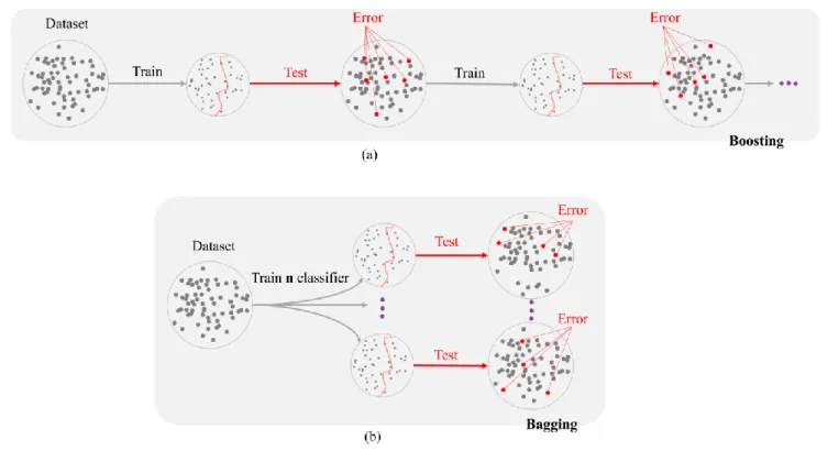 Fig. 5.  The widely used ensemble learning methods: (a) Boosting and (b) Bagging. 
