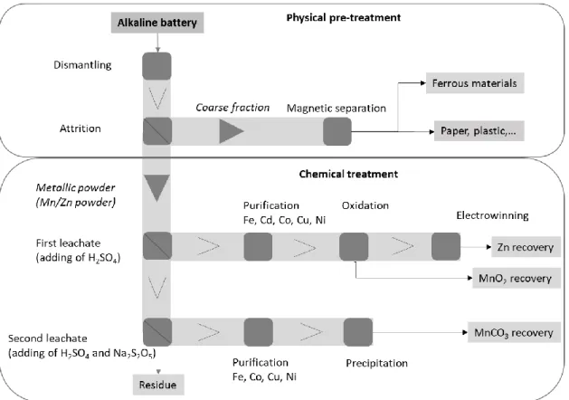 Figure 1. Detailed flow sheet of the hydrometallurgical route to treat the spent alkaline batteries