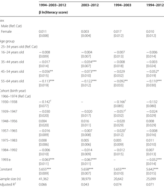 Table  4  shows the results of a very simple regression model, i.e., only including the  “cohort” variable without any other control variables except age and sex