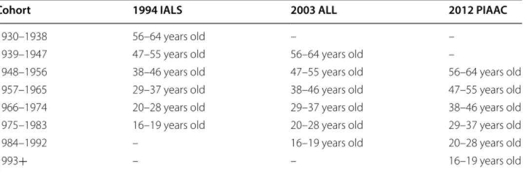 Table 1  Age group of  respondents at  the  time of  the  three adult skills surveys by  birth  cohort variable