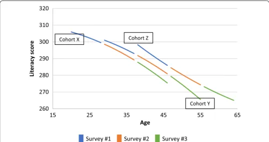 Table  3  contains a descriptive analysis of the cohorts, the objective being to validate the  use of the synthetic cohorts’ methodology