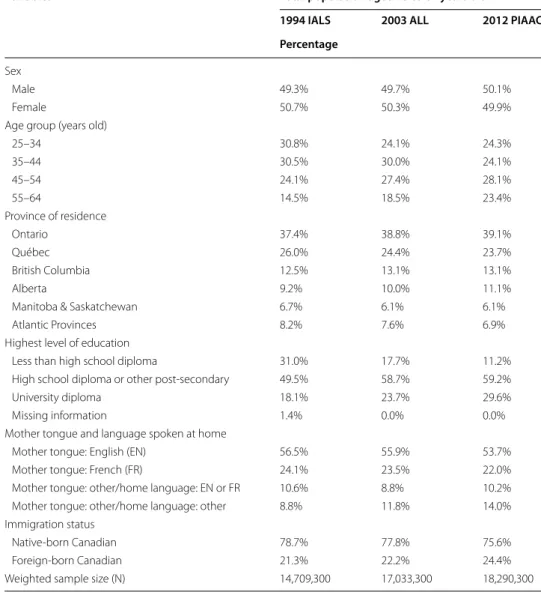 Table  3  shows that the distribution of the three cohorts by sex, province of residence  and by language is relatively stable from one survey to the next