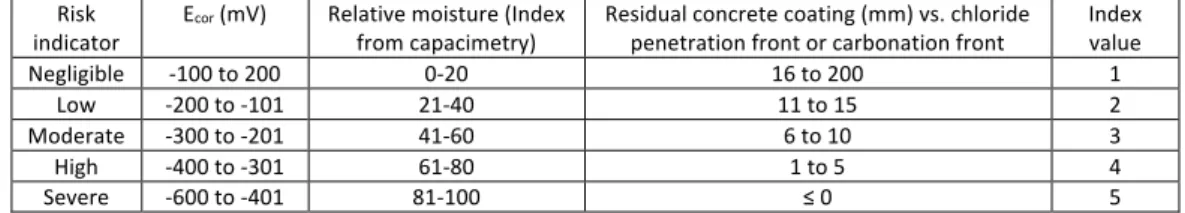 Table 1: Classification of indexed NDT data 