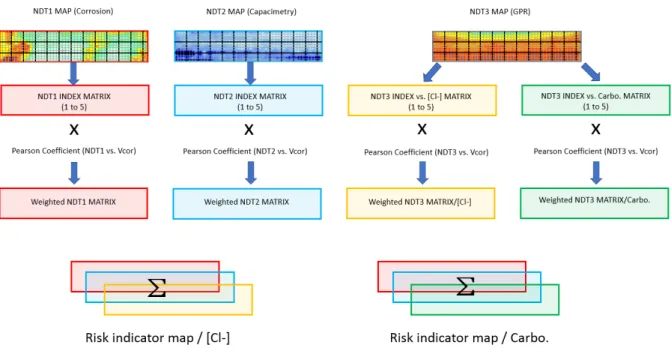 Figure 2: NDT fusion approach. Each NDT map (NDT1=corrosion map, NDT2= capacimetry map, NDT3= GPR map) are  weighted by the Pearson coefficient of the collocated V cor  measurements with those of the NDT