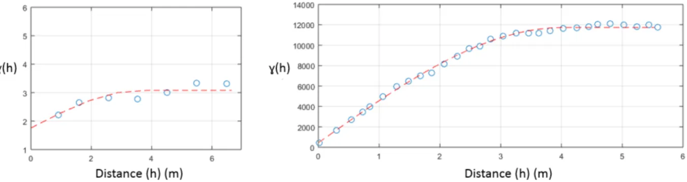 Figure 3: Example of experimental variograms (blue dots) and adjusted spherical models (red dashed line) for collocated  primary (V cor  - left) and secondary (half-cell potential - right) datasets 