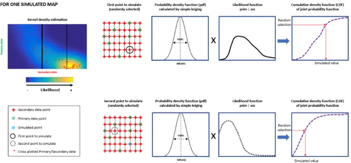 Figure 4: Schematic diagram of Bayesian sequential simulation 