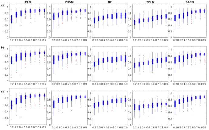 Figure 6.  Monte Carlo simulation of the investigated ensemble models’ testing Accuracy results with respect to 