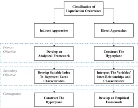 Figure 1.  A summary of the general classification approach utilized in the two types of research methodologies 