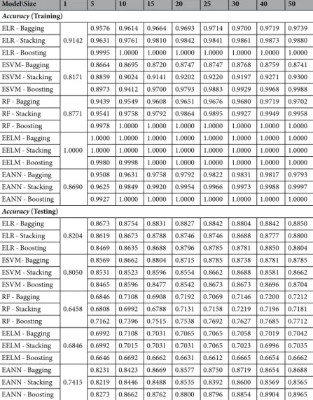 Table 2.  Average training (top) and testing (bottom) results of the ensemble models with varying ensemble size.