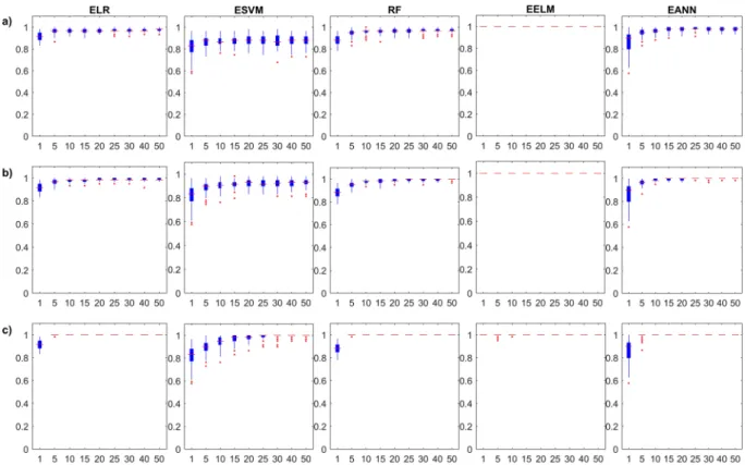 Figure 3.  Monte Carlo simulation of the investigated ensemble models’ training Accuracy results with respect 