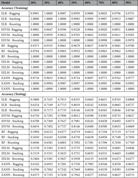 Table 3.  Average training (top) and testing (bottom) results of the ensemble models with varying data 