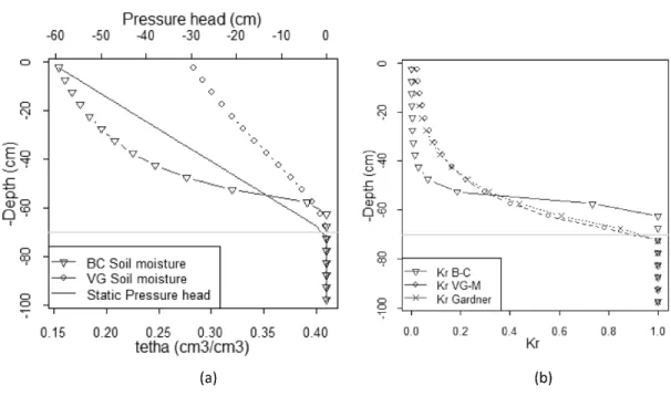 Figure 3. Unsaturated soil moisture and hydraulic conductivity: (a) Soil moisture curves, (b) Relative hydraulic  conductivity  curves