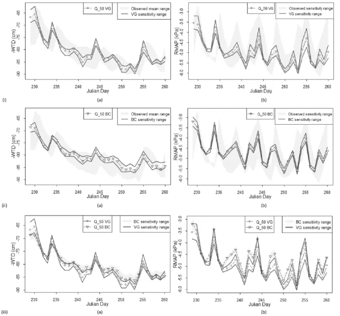 Figure  7.  Uncertainty  analysis  for:  (i)  van-Genuchten  (VG)  Model,  (ii)  Brooks  and  Corey  (BC)  Model,  and  (iii)  comparison between VG and BC models, with respect to: (a) water table depth (WTD) and (b)  root soil matric potential (RMAP).