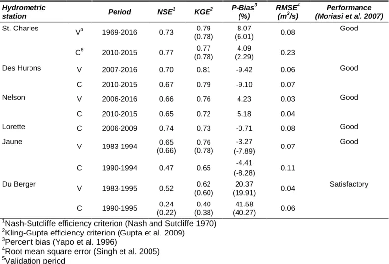 Table  3.  Temporal and standard  (in parentheses) calibration performance for each sub-watershed using  NSE as the objective function