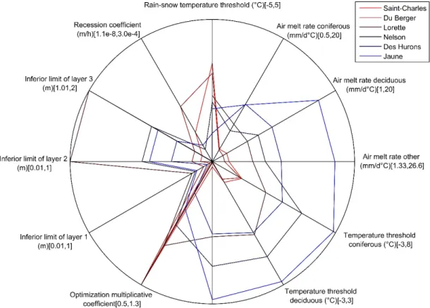 Fig. 2. Automated calibration values (NSE-LOG) retained for final simulations. 