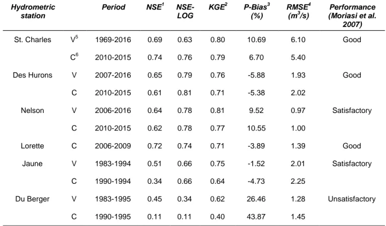 Table 3. Temporal calibration performance for each sub-watershed using NSE-LOG as the objective  function