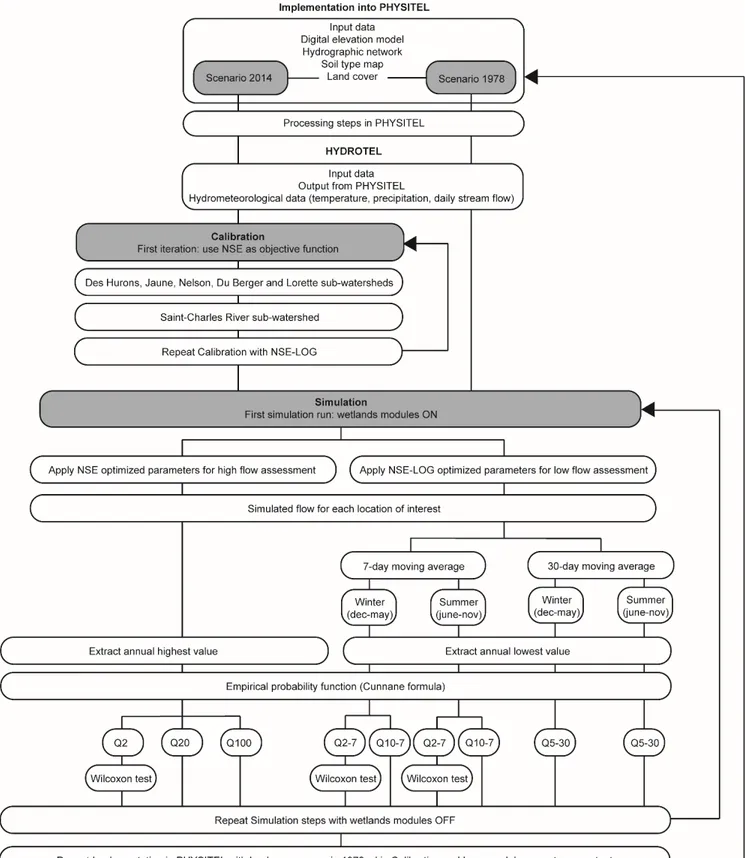 Fig. 2. Methodological flow chart. Steps in grey refer to the first step of an iterative process