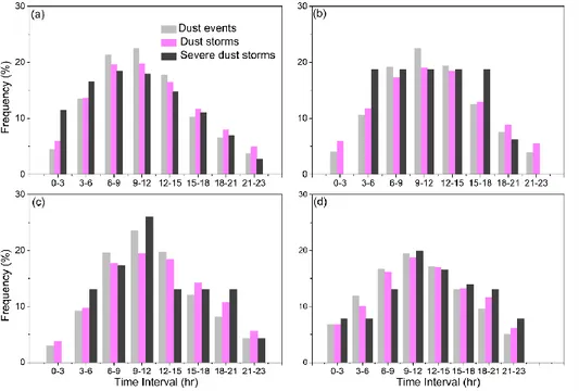 Figure 2. Diurnal variation of dust events, dust storms and severe dust storms over (a) Abu Dhabi,  440 