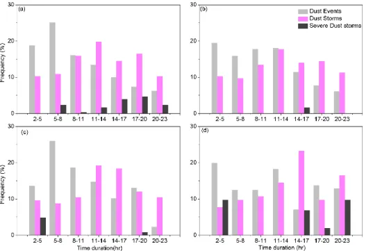 Figure  3.  Duration  of  dust  events,  dust  storms  and  severe  dust  storms  over  (a)  Abu  Dhabi,  (b)  447 