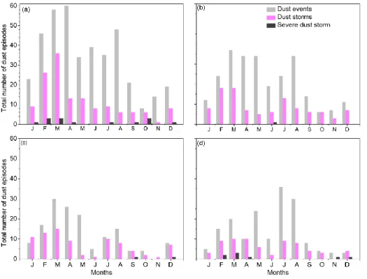 Figure 4. Monthly variation of dust events, dust storms and severe dust storms over (a) Abu Dhabi,  456 