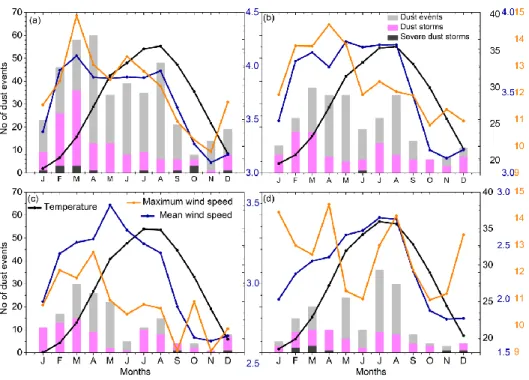 Figure 7. Monthly variation of dust events, dust storms, severe dust storms over (a) Abu Dhabi,  479 