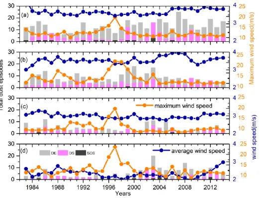 Figure 8. Annual variation of dust events, dust storms, and severe dust storms over (a) Abu Dhabi,  490 