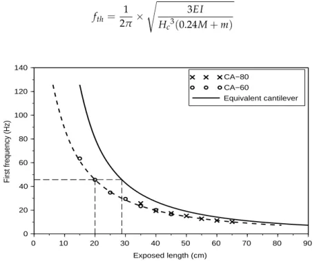 Figure 9. Equivalent cantilever of CA rod-sensors in sand: experimental first frequency for road-sensors CA-80 and CA-60, and first frequency of equivalent cantilever beam f th = 1