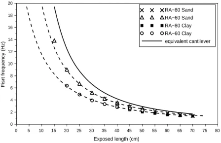 Figure 10. Equivalent cantilever of rectangular aluminium (RA) rod-sensors in sand and clayey soil: experimental first frequency for road-sensor RA-80 and RA-60 in both sand and clayey soil, and first frequency of equivalent cantilever beam f th =