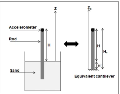 Figure 12. Equivalent cantilever of the dynamic soil structure interaction