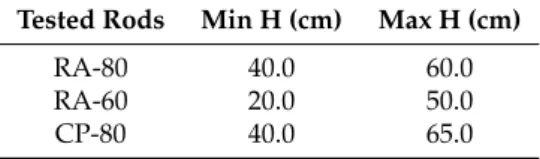 Table 4. Range of exposed length H of the rods in clayey soil.