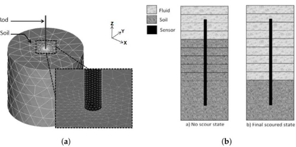 Figure 3. Finite elements scour model. (a) Three-dimensional numerical model of the rod-soil system and mesh details; (b) Scour simulation with the numerical model.