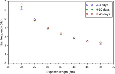 Figure 4. Variation of first frequency with exposed length H in the clayey soil after 3, 10 and 45 resting days.