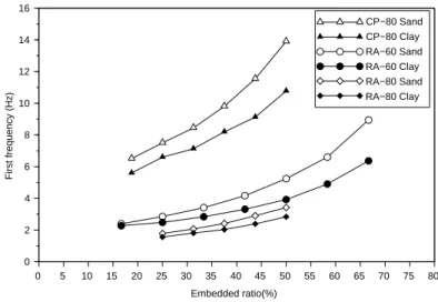 Figure 7. Variation of first frequency with embedded ratio in sand and clayey soil