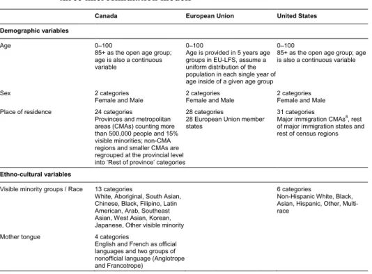 Table 1: Description of the main data sources and variables included in the three microsimulation models