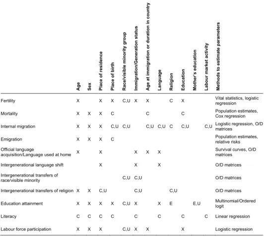 Table 2: Determinants of the different events in the microsimulation models