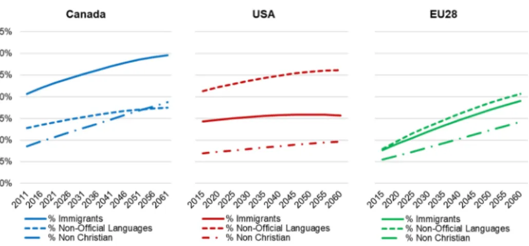 Figure 2:  Proportion of the projected population with different ethno-cultural characteristics, 2011–2056, Canada, USA, EU28