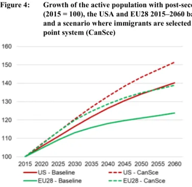 Figure 4:  Growth of the active population with post-secondary education (2015 = 100), the USA and EU28 2015–2060 baseline scenario (Ref.), and a scenario where immigrants are selected using a Canadian-like point system (CanSce)