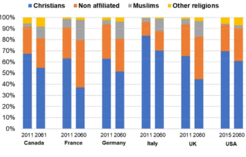 Figure 5:  Observed (2011/2015) and projected (2060/2061) total population by religious affiliation, Canada, USA, EU28, baseline scenario