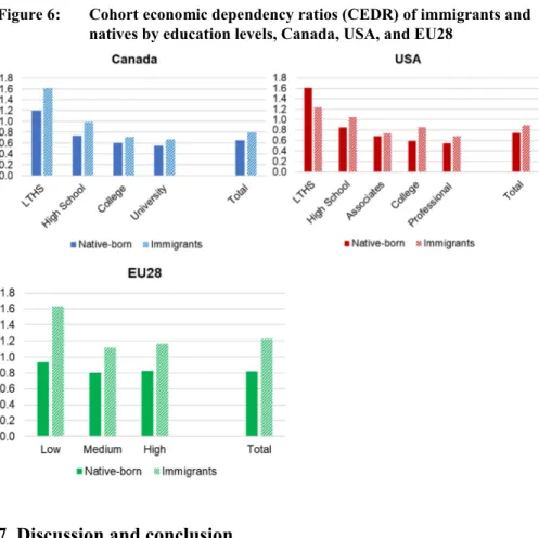Figure 6:  Cohort economic dependency ratios (CEDR) of immigrants and natives by education levels, Canada, USA, and EU28