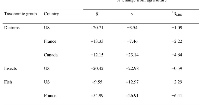 Table 2.  Summary of the impact of agricultural land use on resampled diversity measures as positive or  negative percent change relative to forest cover