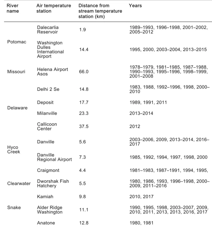 Table 2 Air temperature data used as model predictors for each river. River