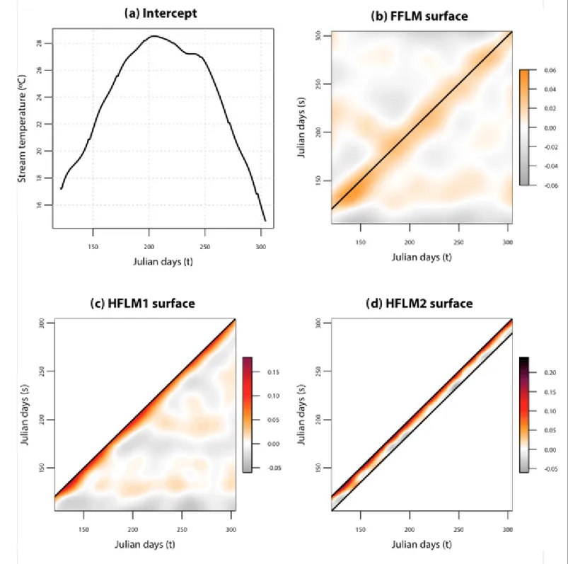 Fig. 3 Functional  regression  coefficients  for  the  Potomac  River.  (a)  shows  the  functional intercept  ɑ(t)  which  is  the  same  for  the  three  models,  (b)  the  β(s,t)  surface  of  the  fully functional  linear  model  (FFLM),  (c)  the  β(s