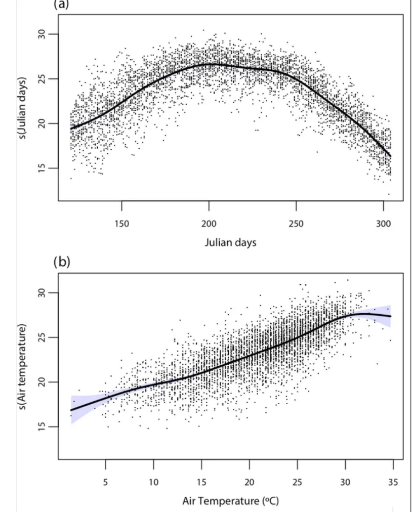 Fig. 4 Estimated smooth effect functions in the generalized additive model (GAM) for the Potomac River for (a) the Julian day of year and (b) the air temperature.