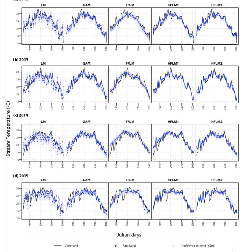 Fig. 5 Simulated  stream  temperatures  by  the  leave‐one‐out  procedure  for  the  Potomac River