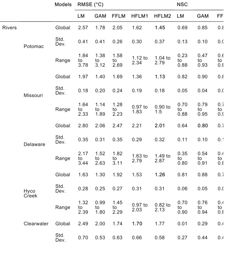 Table 3 Classical performance criteria results.