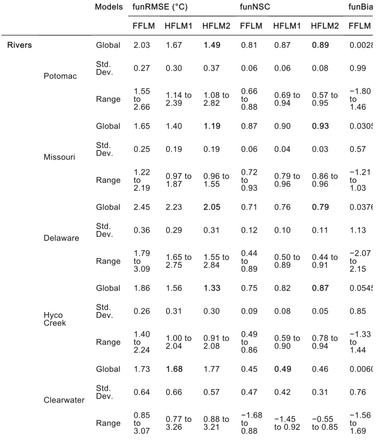 Table 4 Functional performance criteria results.