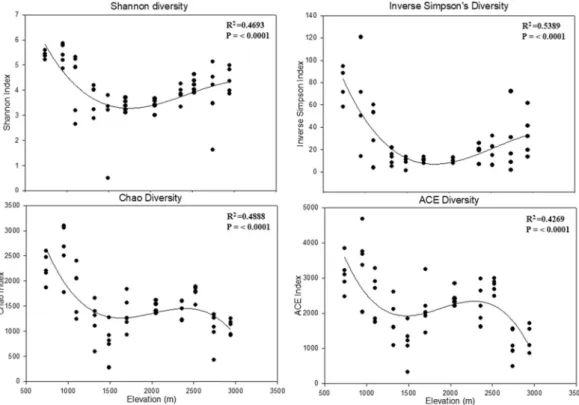 Figure 4.  OTU diversity models for fungi assemblages along the elevation on Mt. Norikura